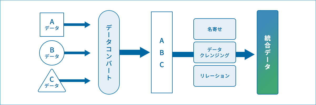 データ統合