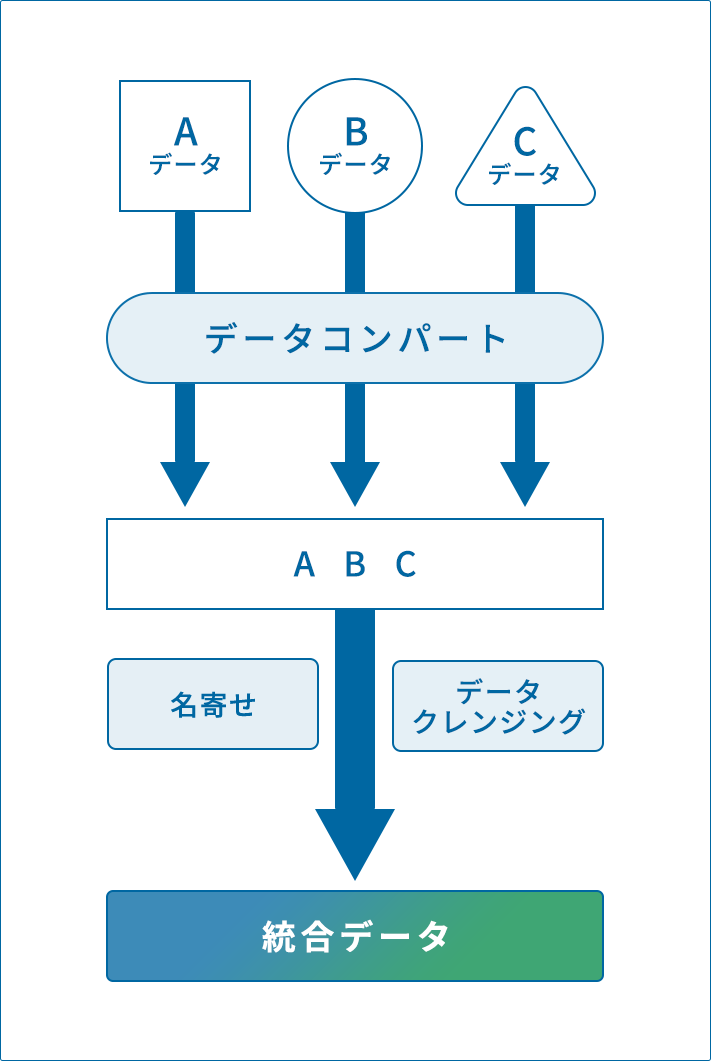 データ統合