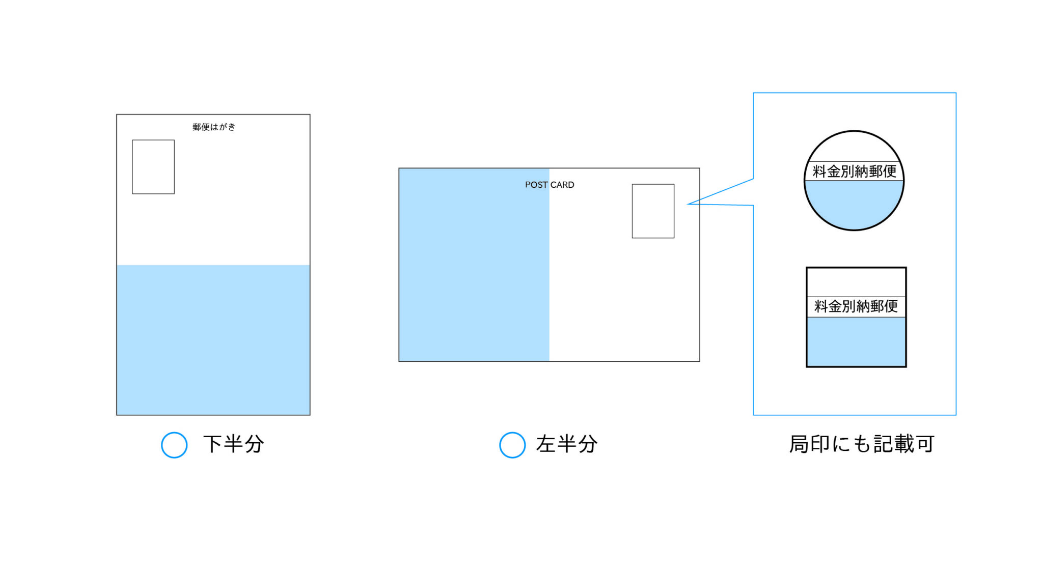 郵便はがきの制作ルール | 株式会社エフエムディービー(FMDB)